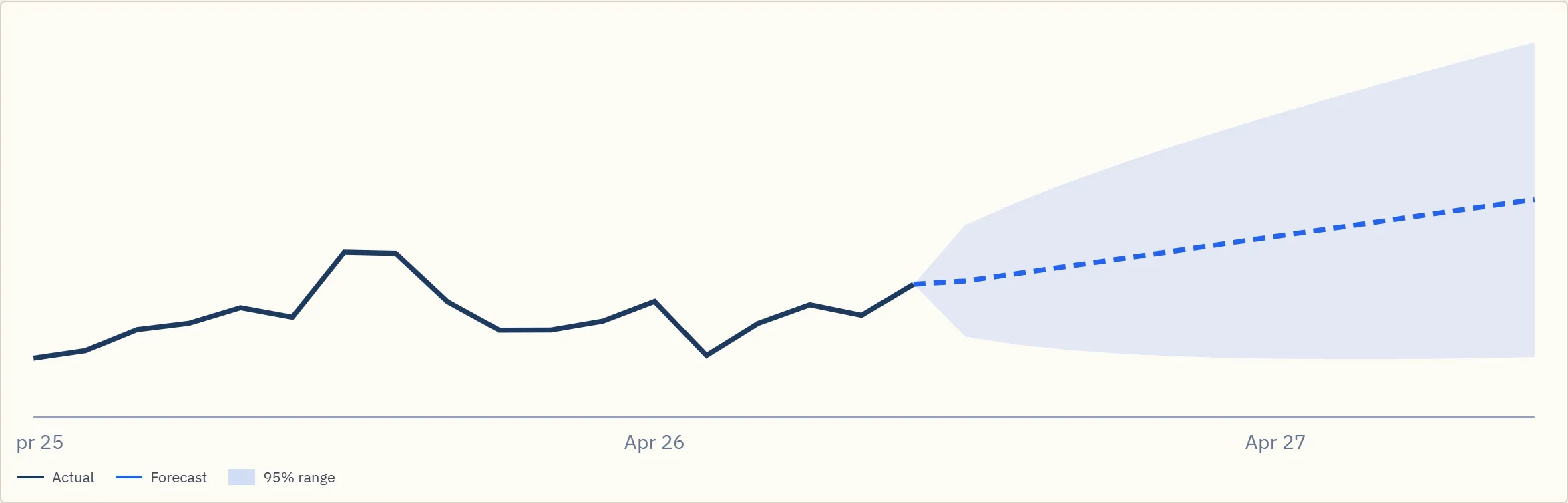 A sales forecast: eighteen months of actuals followed by a twelve-month forecast and its 95% range.
