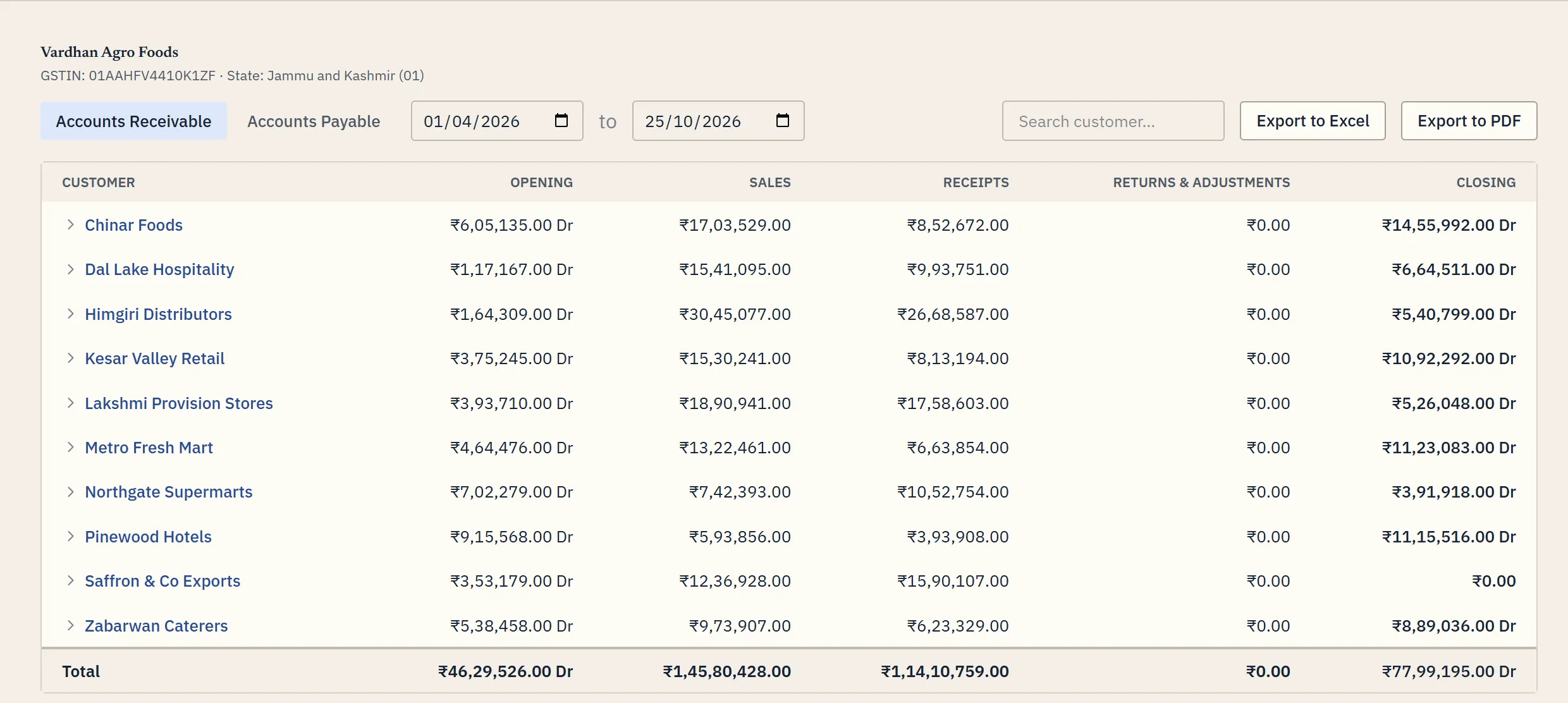 Accounts receivable by customer with opening, sales, receipts and closing balances.